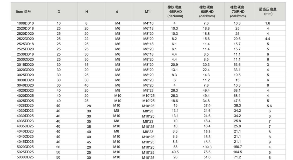 JNDD型橡膠減震器尺寸表